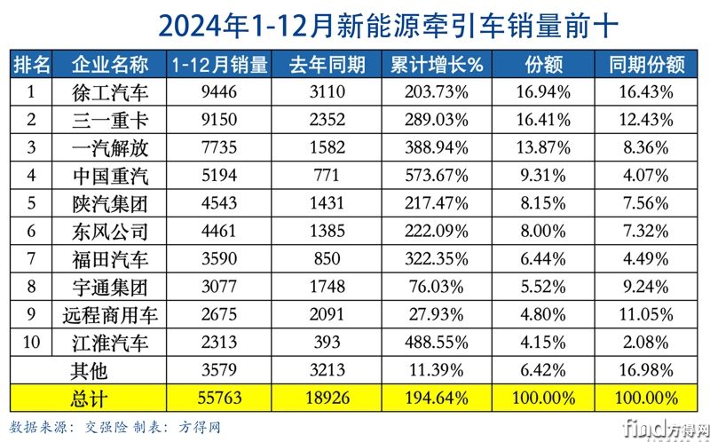 累計(jì)表格-新能源牽引車圖表