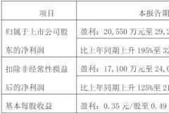 中通客車(chē)2024年度業(yè)績(jī)預(yù)告：凈利潤(rùn)或超2.9億 暴漲320% 
