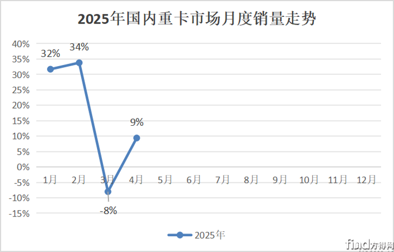 4月重卡轉(zhuǎn)正！重汽銷(xiāo)2.3萬(wàn)輛 福田暴漲117% 徐工漲88% 東風(fēng)漲多少？