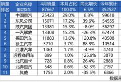 最具含金量的第一！中國重汽4月重卡銷量第一，3年銷冠實(shí)力不凡