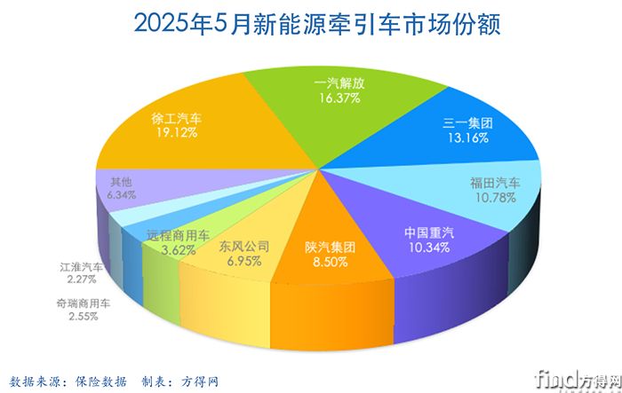 5月餅圖-新能源牽引車(chē)圖表(1)