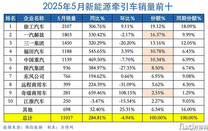 5月表新能源牽引車(chē)圖表(1)