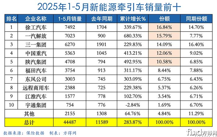 5月累計(jì)表-新能源牽引車(chē)圖表(1)