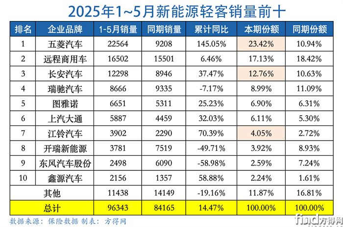 累計表-新能源輕客圖表
