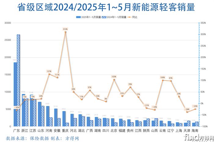 省級銷量-新能源輕客圖表