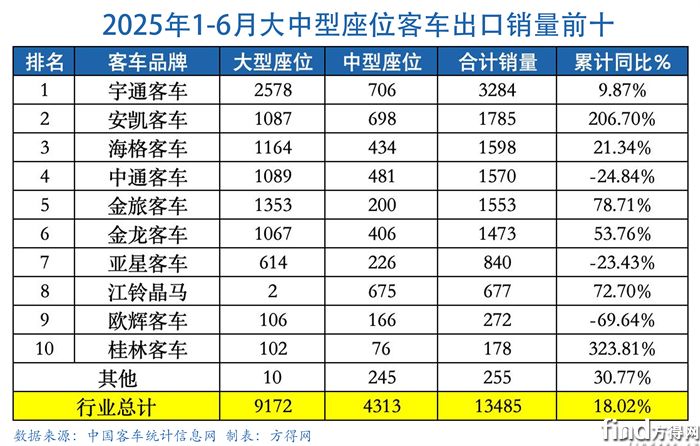 半年大中客車出口圖表