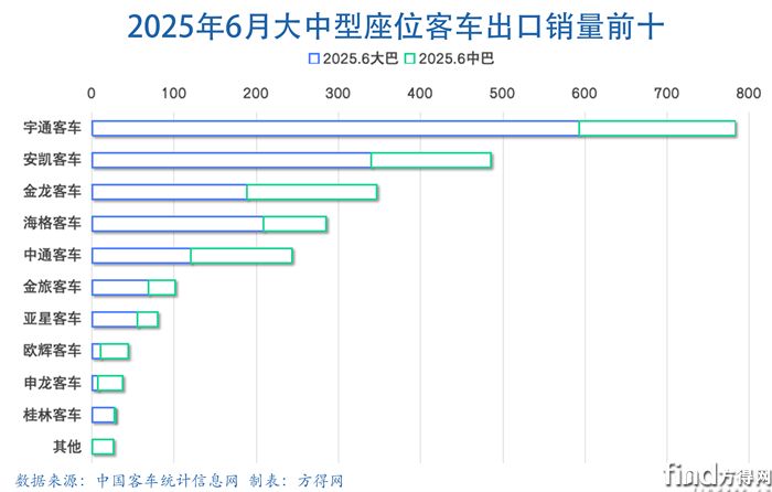 6月大中客車出口圖表