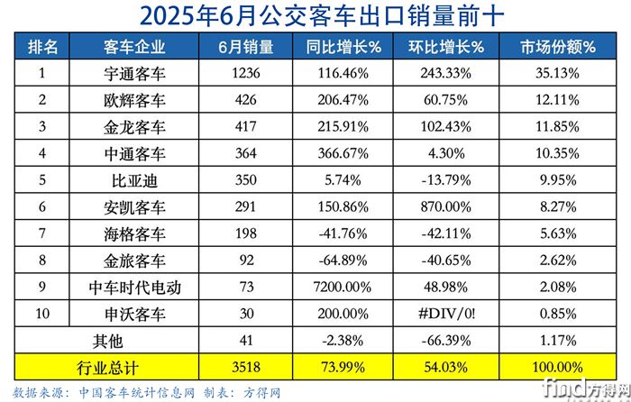 6月公交-客車出口圖表